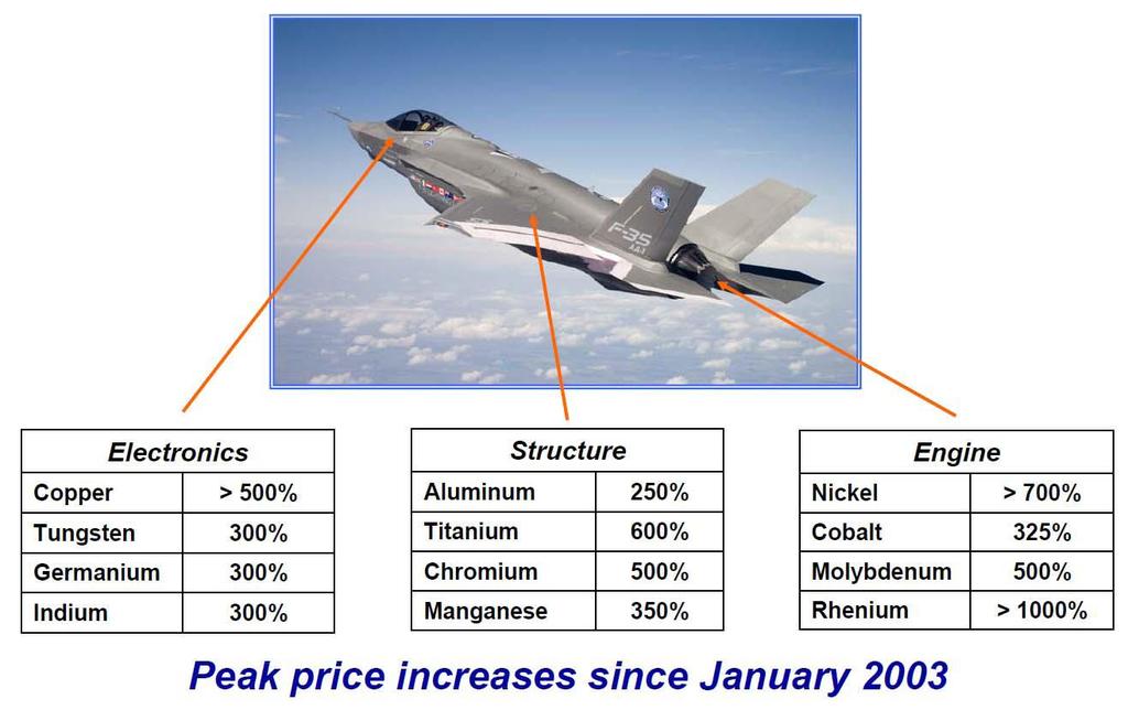 Metal Prices Recently Skyrocketed From: An Update on Strategic & Critical Materials at the