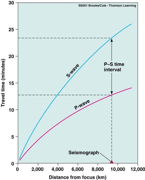 How is an Earthquake s Epicenter Located? Time-distance graph showing the average travel times for P- and S- waves.