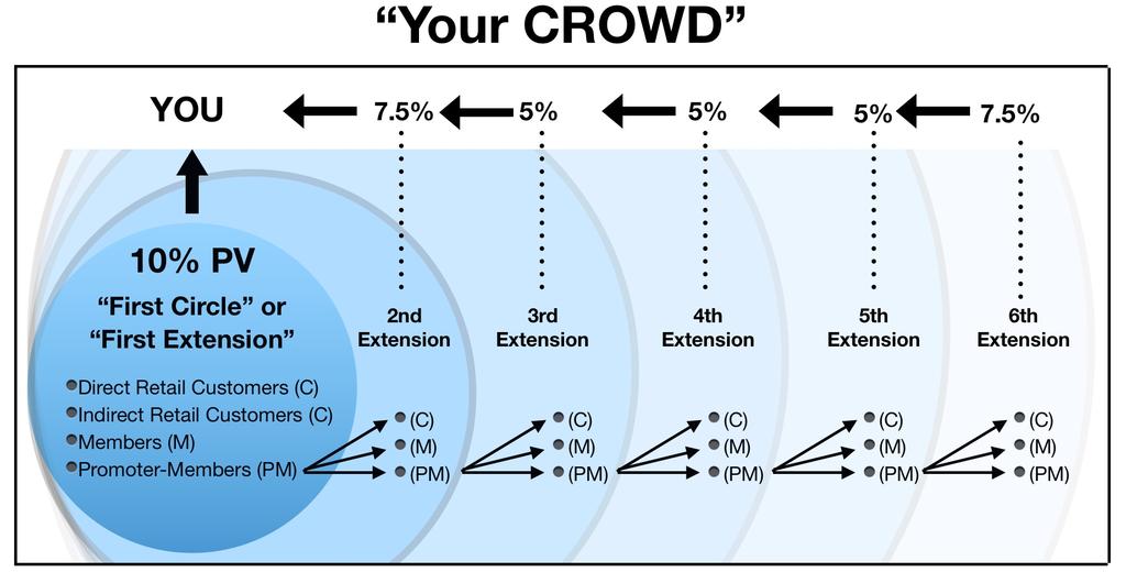 How It Works Crowd Music is a Subscription-Based Music Distribution Platform that pays a Monthly Referral Fee on Six-Extensions of Connections in your Crowd.