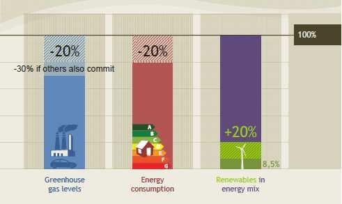 Energy - climate package 2008 20-20-20 till 2020 20% RES 10% biofuels Energy neutral buildings