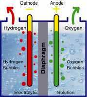 In electrolysis, electricity is used to separate water into its constituent elements, hydrogen and oxygen, by passing an electric current through an alkaline electrolyte solution between two