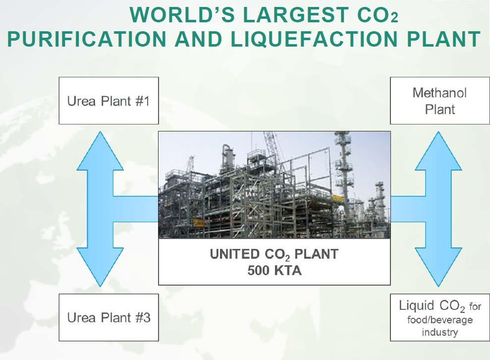 6224843 issued to SABIC CO 2 is used in production of urea