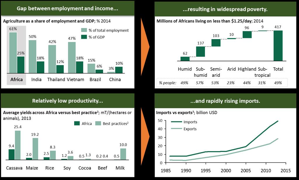 Agriculture remains a major source of income in Africa; however, untapped