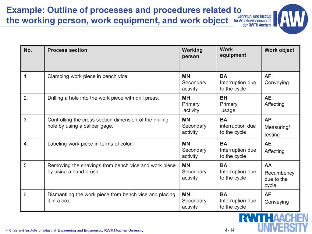 This example shows an outline of processes and procedures for the