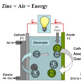 New rechargeable energy storage systems in development: Focus >> 400 Wh/kg, >> 1000 Wh/l Zn-Air (1,6V, ± 500 Wh/kg, ± 1500 Wh/l practical values) Electrolyte Aqueous KOH Negative metal Zinc Positive