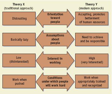 Organizational Effectiveness and Quality of Life at Work Theory X vs.