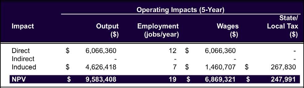 Section 4: Economic Impact Estimated Economic Impact/Benefits Construction Impacts State/ Impact Output Employment Wages Local Tax ($) (jobs) ($) ($) Direct $ 470,696,224 1,529 $ 311,110,312 $