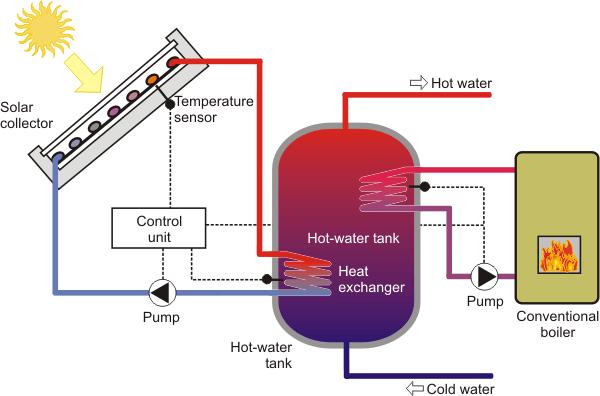 water is replaced by cold water make up tank which is fixed just above the hot water tank.
