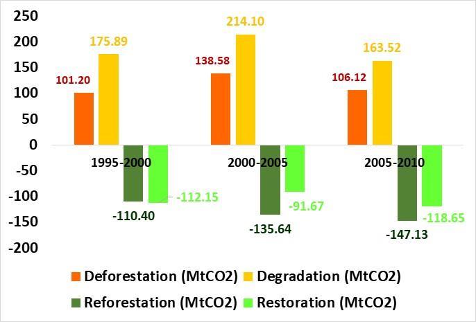 Estimated Emissions & Removals In 1995-2010: Total emissions: 899 MtCO 2 Total removal: -715 MtCO 2 Net