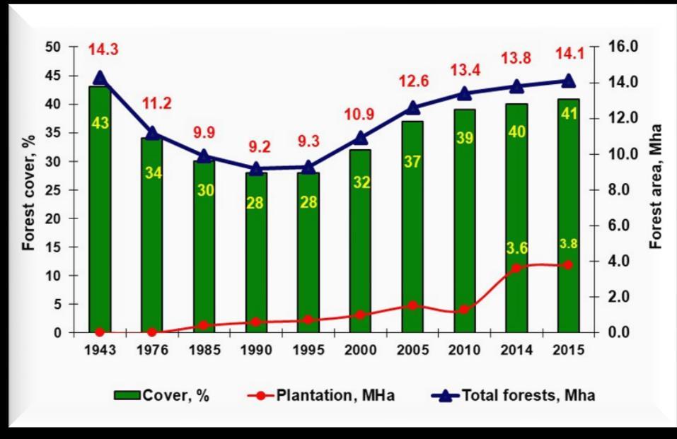 Adjustment of Reference Level National context: GoV invested in a national reforestation program (661 program), 1998-2010 Increased forest cover from 29% to 39%; Therefore removals generated by 661