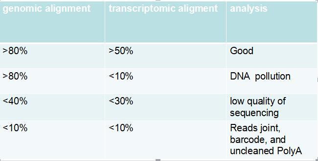 As shown in Q3, the high genomic alignment with a low rate of transcriptomic alignment often means a DNA pollution(since we need an alignment of RNA).