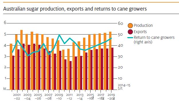 The area of sugarcane harvested in Australia is expected to expand to 409,000 hectares FY20 compared with the 10-year average (to FY14) of 380,000ha.