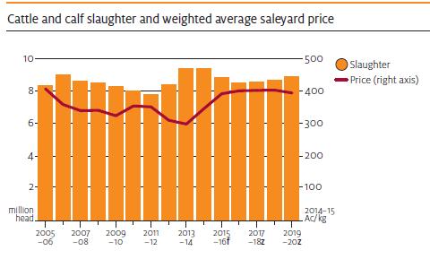 Cattle prices to remain strong Driven by reduced supply and solid export demand, underpinned by a low Australian dollar.