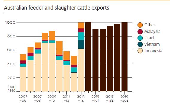 Live cattle exports to remain high In FY15 live feeder and slaughter cattle exports are forecast to remain at 1 million head, before falling 10% in FY16 as supplies of exportable cattle shrink ABARES