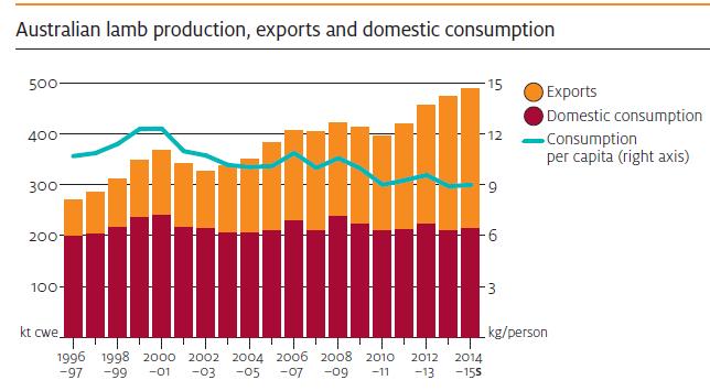 Lamb production and exports Domestic lamb consumption is expect to remain at the current level over the