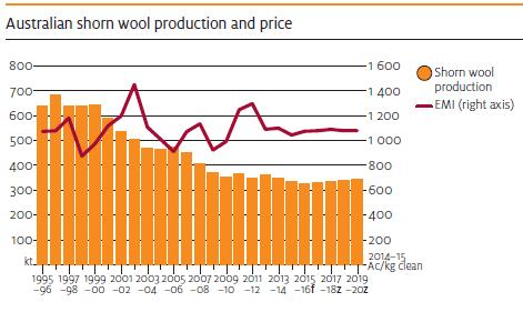 Wool prices to rise in FY16 The EMI is forecast to decline 2% in FY15, before rising 3% in FY16, driven by an increase in the demand for woollen clothing and a lower Australian dollar Shorn wool