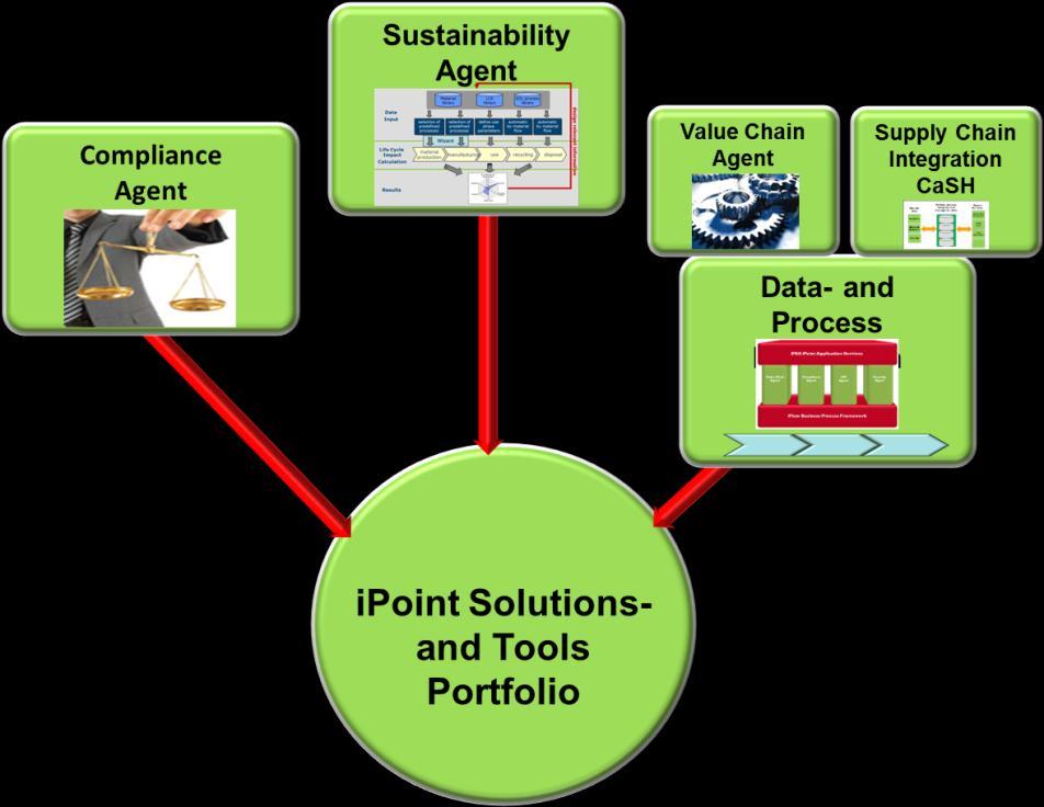 Figure 3: ipoint Solutions Portfolio at a glance.
