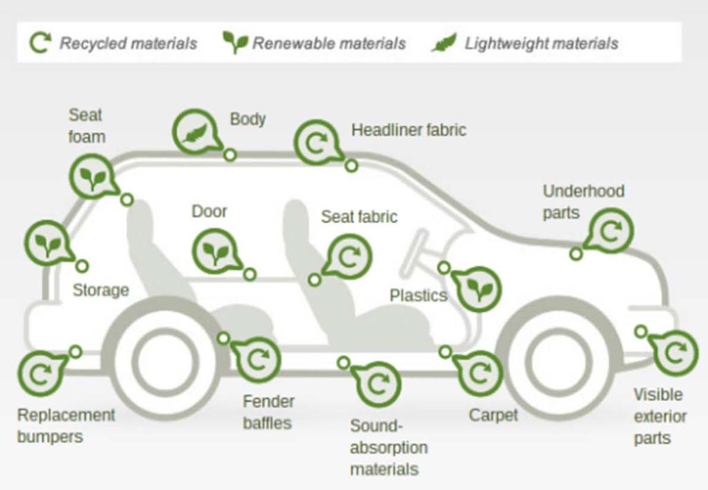 SUSTAINABLE MATERIALS IN FORD VEHICLES Plastics from post-consumer recycled waste, such as carpet, beverage bottles, tires and battery casings.