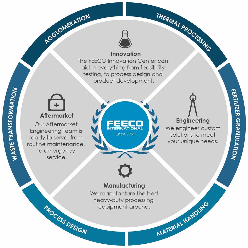 Ammonium Sulfate created in the FEECO Innovation Center THE FEECO COMMITMENT TO QUALITY With 65+ years of experience, FEECO International has provided full-scale process solutions for thousands of
