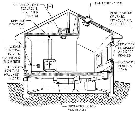 Areas for Air Leakage (Infiltration) Windows and doors Between sole plates Floors and