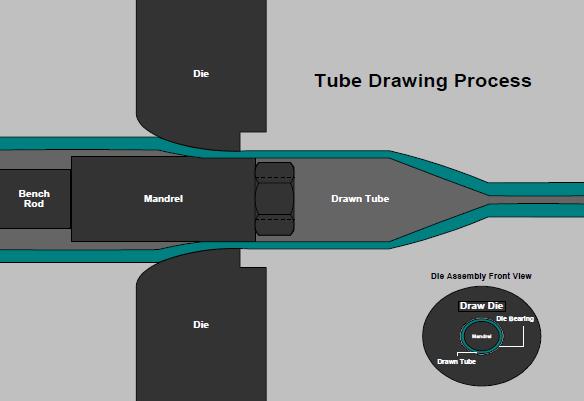 Tube Forming and Welding Process The tubing is then cold-drawn over a mandrel and through a die.