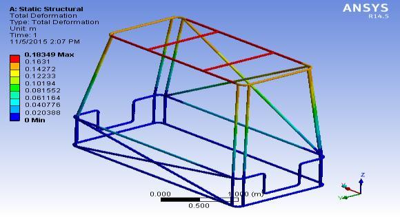 For pressure of 40kpa on model 1 Fig. 10. result of roll cage model 1 Fig. 7. result of roll cage model 1 Fig. 11.Equivalent (von-mises) stress result of roll cage model 1 Fig. 8.