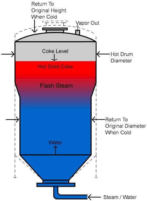 Typical DCU Vessel Failure Modes Coker Vessels are known to be susceptible to low cycle fatigue damage Delayed Coking requires cyclic operation and the cyclic