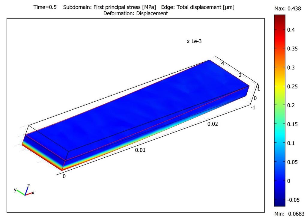 Figure 40: Z-displacement of the simulated composite (aluminium + plastic) specimen [µm] Figure 41: