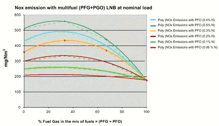 Process fuel oil (PFO) with high N content (left side of the horizontal axis) Process fuel gas (PFG) with a typical composition (H 2 + other species) in a petrochemical process normal operation