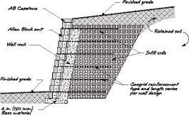 Analysis External Stability External stability exists when the entire wall system the Allan Block facing units and the reinforced soil mass act as a coherent structure to satisfy standard gravity