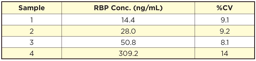 multiple days by three operators. The mean and precision of the calculated RBP concentrations were: SAMPLE VALUES Fourteen random human urine samples were tested in the assay. Values ranged from 6.