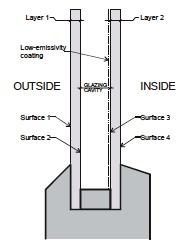 With improved double glazing, the spacer gap of the double glazed unit is increased (16 mm is optimal) as it has a significant impact on the thermal performance of the glazing.
