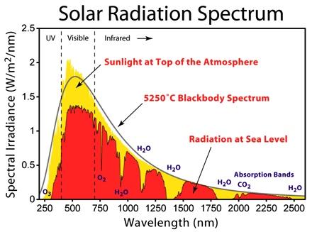 Figure 6 Solar Radiation Spectrum VISIBLE LIGHT is the desirable component giving us natural daylight, the cheapest source of lighting available (of course we may want to control glare).