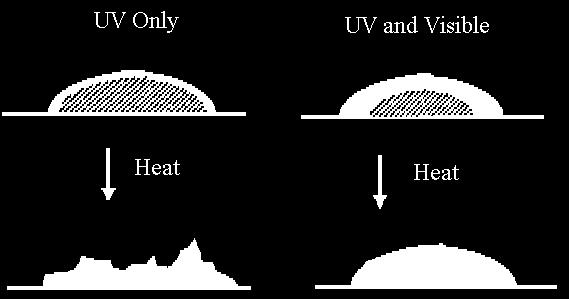 Atmospheric oxygen 8 - UV cure, followed by polymerisation initiated in air similar to the reaction which converts an oil-based paint to a finished hard coating.