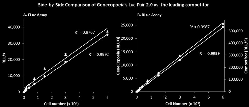 The FLuc (A) and RLuc (B) activities were measured in lysates from different numbers of cells after incubation for 3 min as described in the procedure. II.