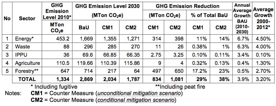 The Table below shows the current and future trend of emission as well as measures to achieve emission reduction target through NDC.