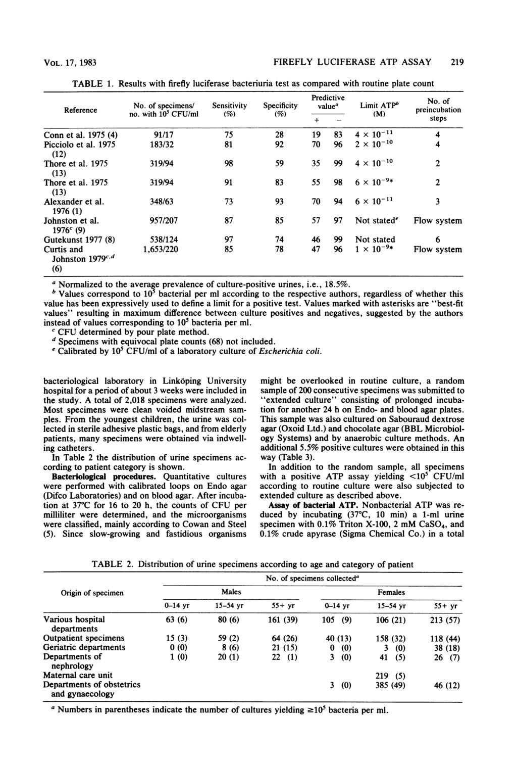 VOL. 17, 1983 FIREFLY LUCIFERASE ATP ASSAY 219 TABLE 1. Results with firefly luciferase bacteriuria test as compared with routine plate count Predictive No. of Reference No.