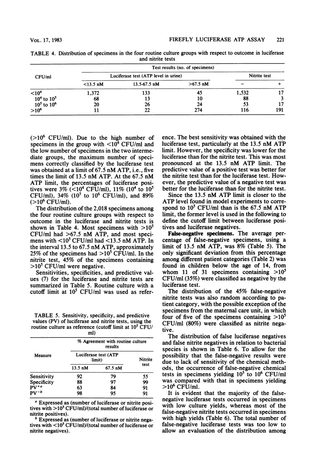 VOL. 17, 1983 FIREFLY LUCIFERASE ATP ASSAY 221 TABLE 4. Distribution of specimens in the four routine culture groups with respect to outcome in luciferase and nitrite tests Test results (no.