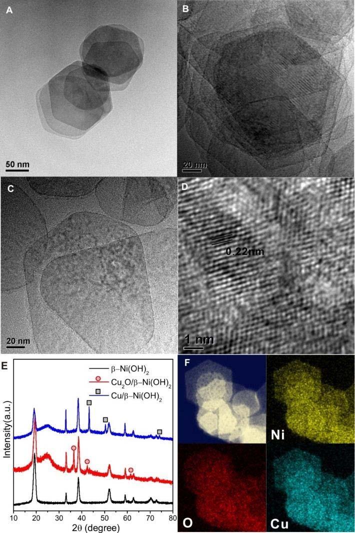 fig. S15. TEM, XRD, and EDX characterizations of the Cu 2 O intermediates and Cu nanosheets using β-ni(oh) 2 as the template.