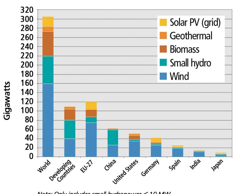 Renewable Power Capacities