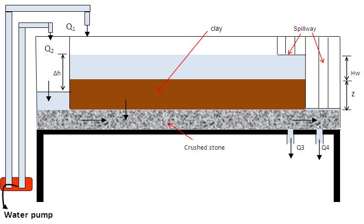 Fig. 2 : Physical recharge reservoir model testing without sand columns When the flow condition has reached the steady state and the soil is fully saturated, characterized by the same inflow and