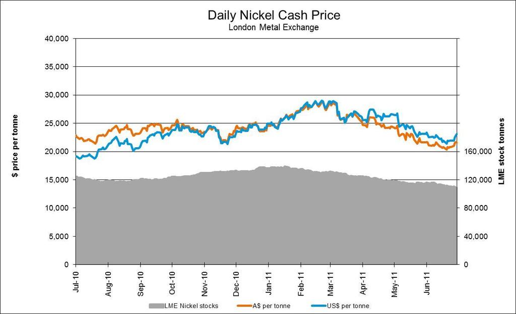 Commodity Prices LME Nickel Cash Seller & Settlement Prices as at 30 June 2011 Average for quarter ending 30 June 2011 Average for quarter ending 31 March 2011 Average for quarter ending 30 June 2010
