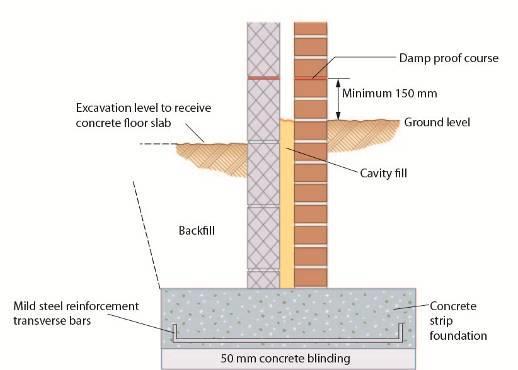 Strip Foundations Strip- Key points to remember: Advantages: Cheap Brick laying needed