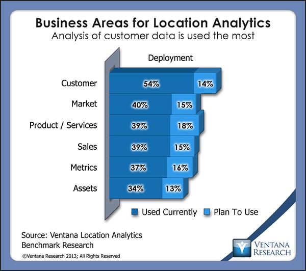 Executive Summary Ventana Research believes the context of location is a critical business asset that will provide a competitive advantage over the next decade.