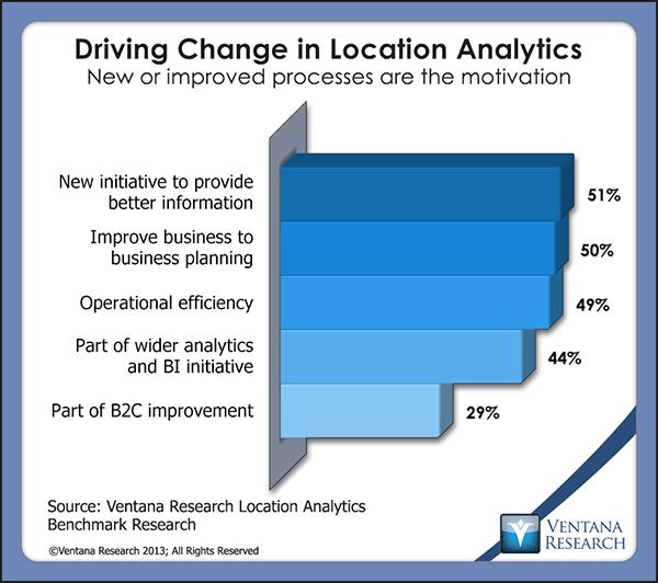 very experienced in location analytics said it has significantly improved the results of their activities and processes much more often (62%) than did those who described themselves as experienced