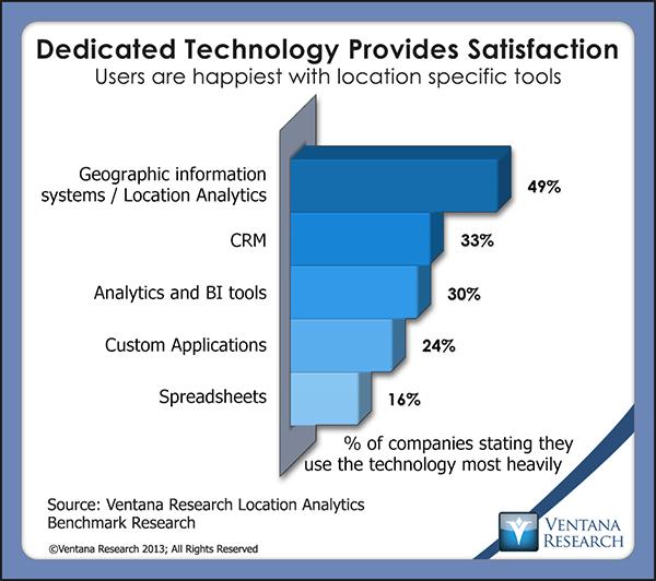 Our analysis shows that the tools used for location analytics have impacts on how organizations view it.