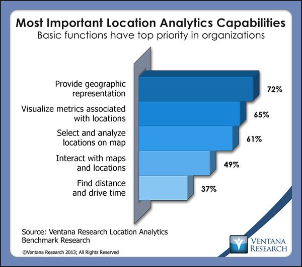 mapping tools such as those from Google (used by 45%) or Microsoft (31%) for location intelligence.