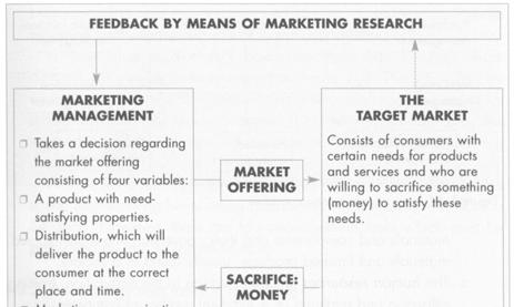 Chapter 6 Chapter 2 The marketing process (Fig 1.3) Chapter 3 Chapter 4 & 5 What is Marketing environment?