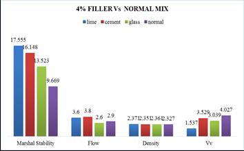3.3 Comparison of Marshall and Volumetric Properties of BC Mixes with Different Fillers The BC samples were prepared at OBC with different fillers namely lime, cement and glass powder at different