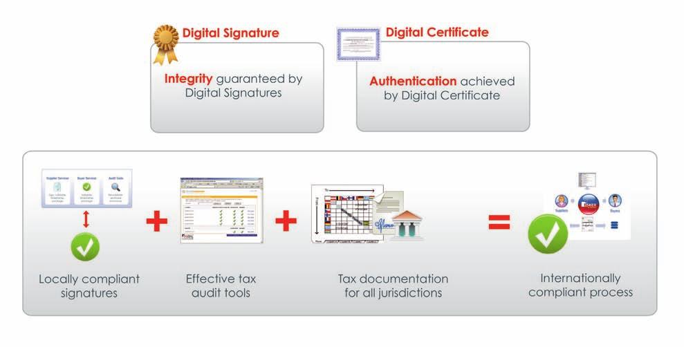 International Compliance Electronic signatures and certificates In today s global economy, an important consideration is the ability to sign invoices digitally using certificates for international